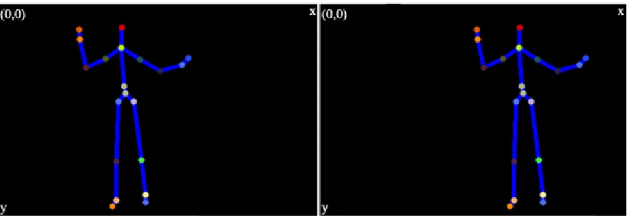 Gambar 3.2 Perbandingan kerangka digital dengan perbedaan posisi user  Pada Gambar 3.2 dapat dilihat bahwa data koordinat yang diperoleh berbeda,  meskipun pola gerakan memiliki arti yang sama
