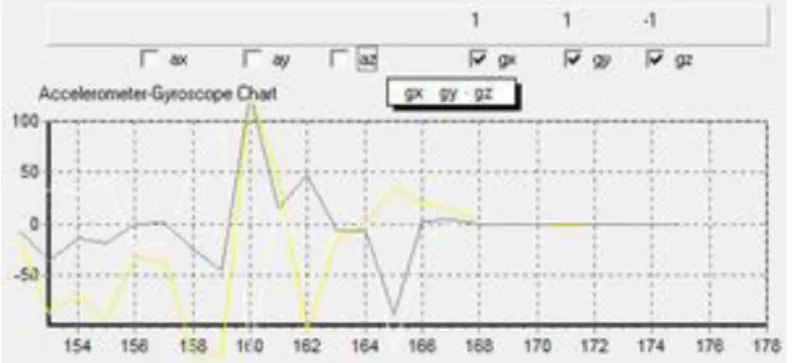 Gambar  8  dan  gambar  9  menunjukkan  grafik  monitoring  untuk  sensor  accelerometer-gyroscope