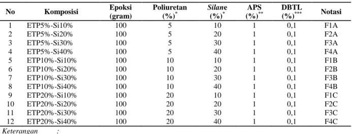 Tabel  1  menunjukkan  komposisi  berbagai bahan baku yang digunakan dalam  pembuatan ETP