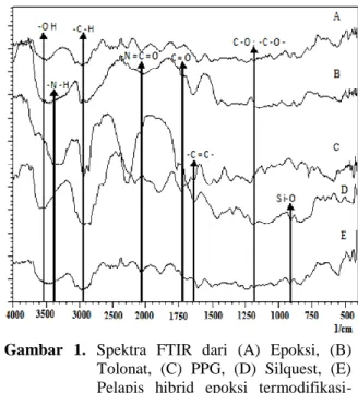 Gambar 1 menunjukkan spektra FTIR  dari  bahan  baku  dan  produk  pelapis  hibrid. 