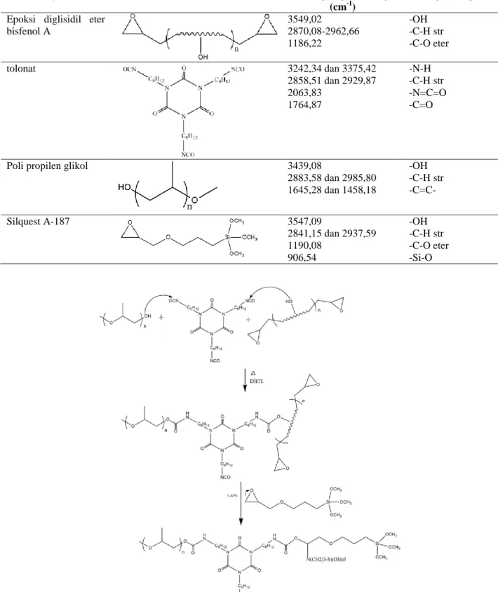 Gambar  2.  Prediksi  mekanisme  reaksi  pembentukan  senyawa  hibrid  epoksi  termodifikasi-silan  (ETP-Si) (7)