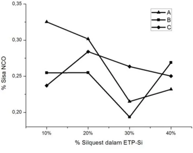 Grafik  hubungan  antara  %  silquest  dalam  ETP-Si  dengan  %  sisa  NCO  dari  masing-masing  formulasi  ditunjukkan  pada  Gambar  4