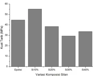 Gambar  6. % Pengaruh variasi senyawa  silan pada  kuat tarik dengan konsentrasi poliuretan  10 %