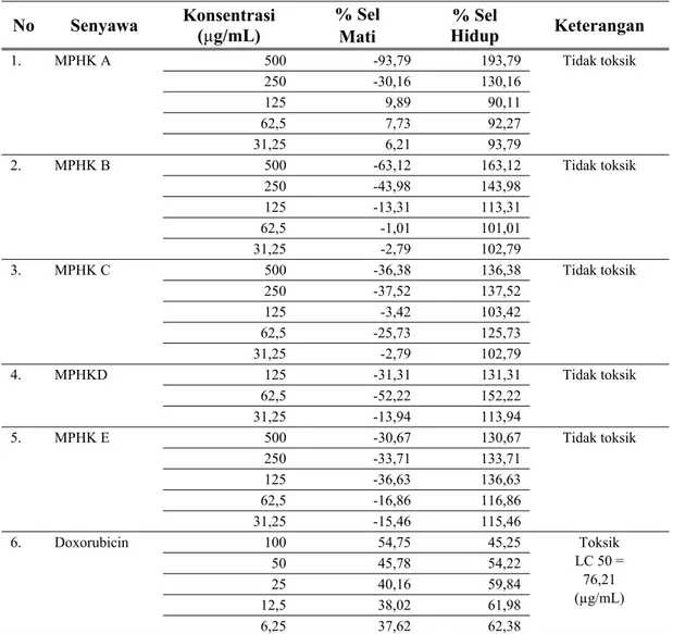 Tabel 3.  Prosen Kematian/Sel Hidup Sel Vero dengan Pemberian Senyawa MPHK A, MPHK B,  MPHK C, MPHK D, dan MPHK E Dibandingkan dengan Doxorubicin 