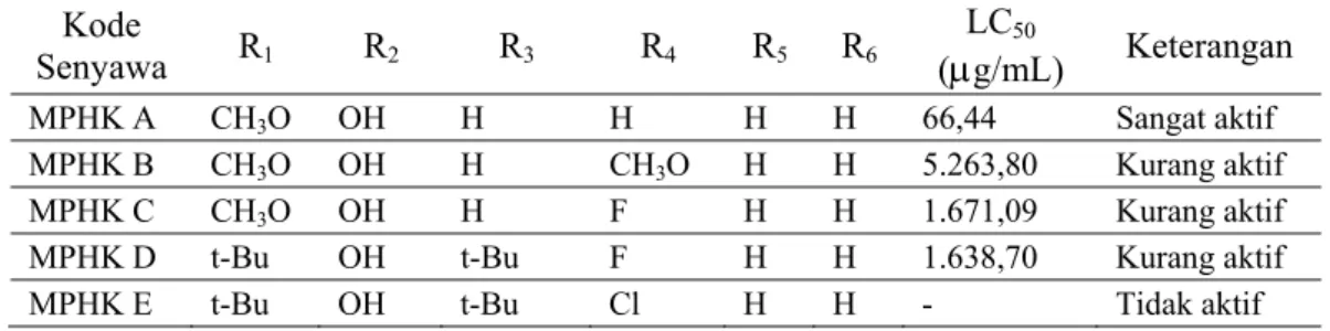 Tabel 2. Sifat Aktivitas Sitotoksik Berkaitan dengan Gugus Fungsional dari Senyawa MHPK  Kode  Senyawa  R 1 R 2 R 3 R 4 R 5   R 6 LC 50 ( P g/mL)  Keterangan  MPHK A  CH 3 O  OH  H  H  H  H  66,44  Sangat aktif  MPHK B  CH 3 O  OH  H  CH 3 O  H  H  5.263,8