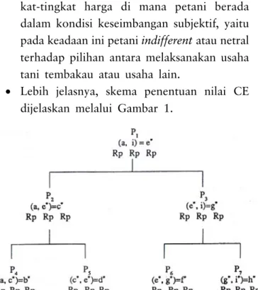 Gambar 1 Skema Penentuan Certainty Equivalent