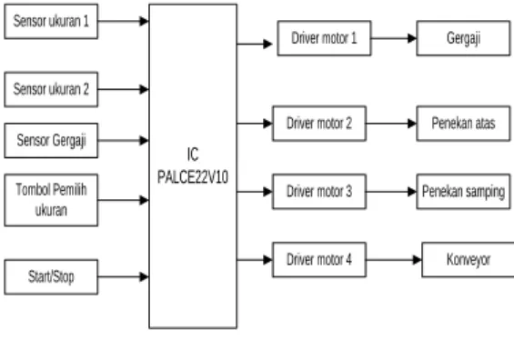 Gambar 2. Perancangan Mekanik  Keterangan Gambar 2 :  1.  Motor konveyor 1   2.  Belt konveyor 1  3