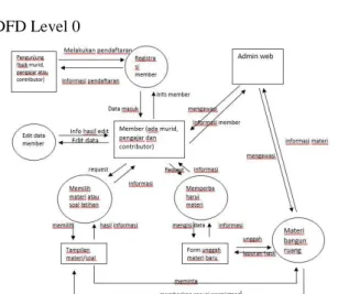 Gambar 10. DFD Level 0 