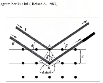 Gambar 2.1. Difraksi sinar-X 