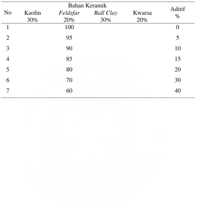 Tabel. 3.1. Perbandingan Bahan  
