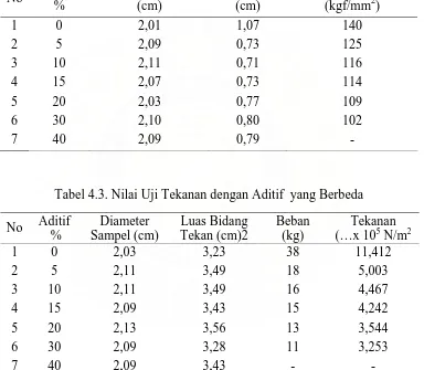 Tabel 4.3. Nilai Uji Tekanan dengan Aditif  yang Berbeda 