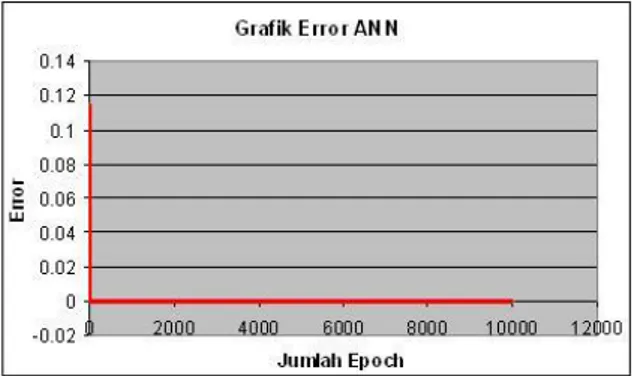Gambar 11  Grafik error pembelajaran ANN  Berdasarkan  grafik  error  ANN  diatas,  maka  dapat  dikatakan  bahwa  algoritma  neural  network  backpropagasi  mampu  menyelesaikan  permasalahan pola sinyal yang cukup kompleks