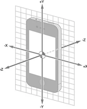 Gambar 1. Sumbu x, y, dan z  dari sensor  Accelerometer pada Smartphone 