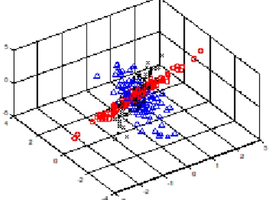 Gambar 3: Data uji coba 1: proyeksi 2 dimensi dengan Analisa Komponen Utama