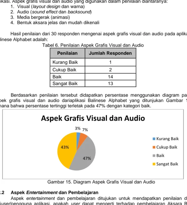 Tabel 6. Penilaian Aspek Grafis Visual dan Audio  Penilaian  Jumlah Responden 