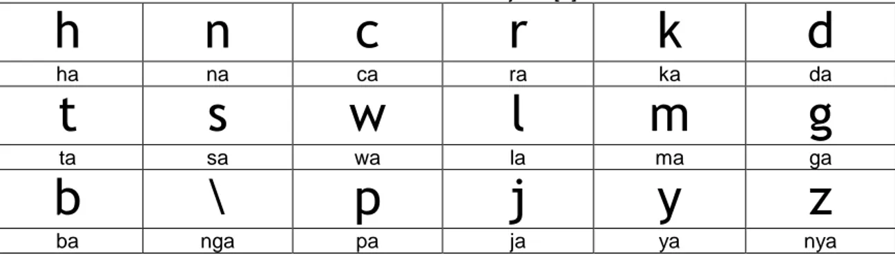 Tabel 1. Aksara Wianjana [2] 