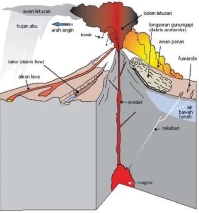 Gambar 7. Fenomena bahaya gunung api (Myers et al., 1997).