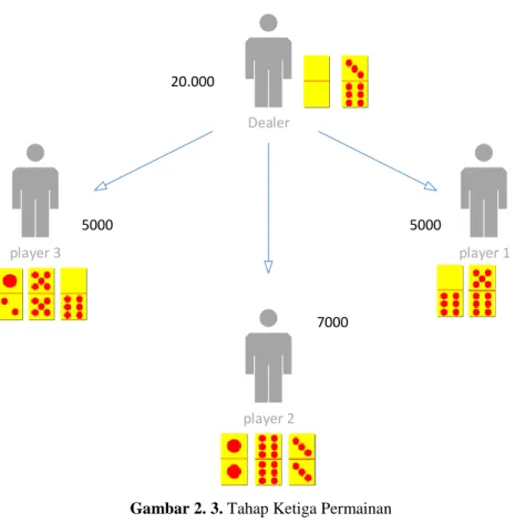 Gambar 2. 3. Tahap Ketiga Permainan 