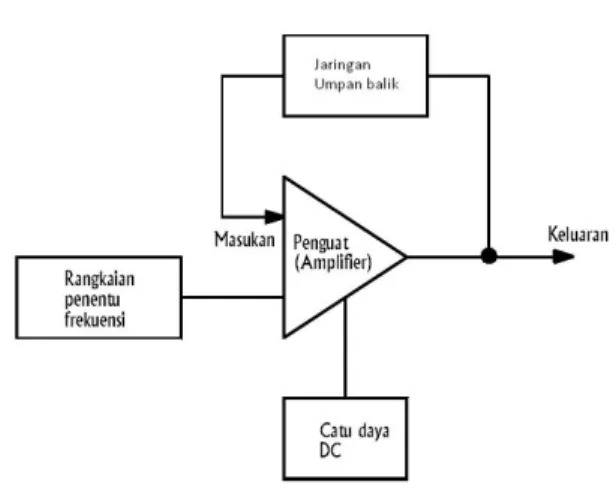 Diagram  blok  osilator  balikan  diperlihatkan  pada  gambar    1.1.  Terlihat  osilator    memiliki    perangkat    penguat,   jaringan    balikan,    rangkaian    penentu  frekuensi  dan  catu  daya