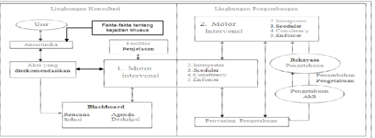 Gambar 1. Struktur Sistem Pakar. 