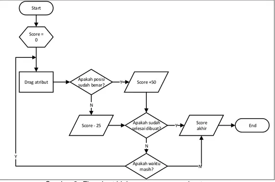 Gambar 2. Flowchart high score game membuat canang 