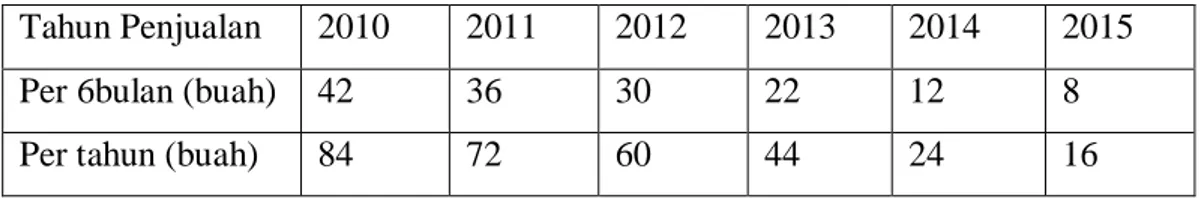 Tabel 2.2. Data penjualan ukiran Palembang tahun 2010 s.d 2015  Tahun Penjualan  2010  2011  2012  2013  2014  2015 