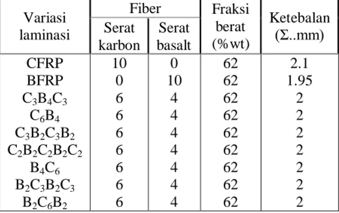 Table 2 Sifat mekanis serat karbon dan serat basalt  Karakteristik  Serat 