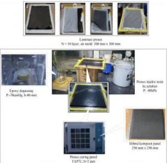 Gambar 1 Tahapan VRTM pada pembuatan hibrid  komposit epoxy laminasi karbon/basalt 
