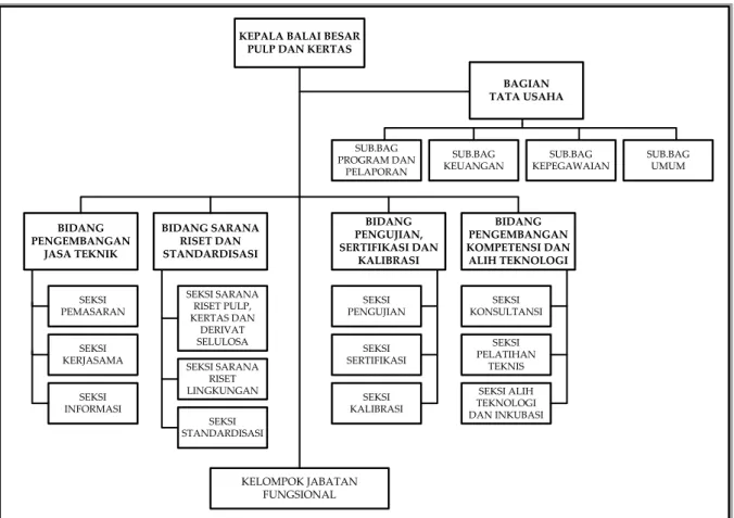 Gambar 1.1 : Struktur Organisasi BBPK 