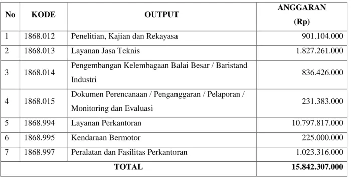 Tabel 2.1 Output Kegiatan BBPK Tahun 2012 
