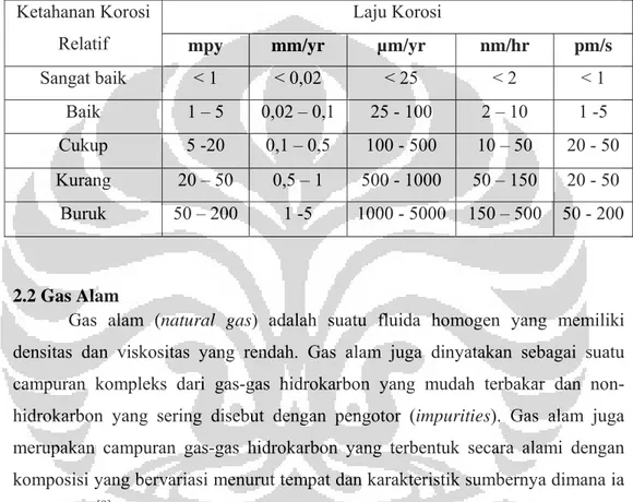 Tabel 2.1 Tabel hubungan laju korosi dan ketahanan korosi  [3] 