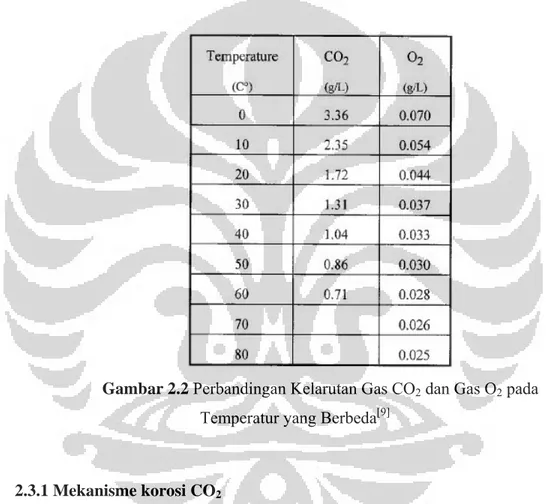 Gambar 2.2 Perbandingan Kelarutan Gas CO 2  dan Gas O 2  pada  Temperatur yang Berbeda [9]