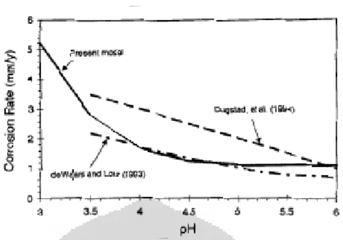 Gambar 2.3 Pengaruh pH Lingkungan Terhadap Laju Korosi pada Korosi CO 2 [8]