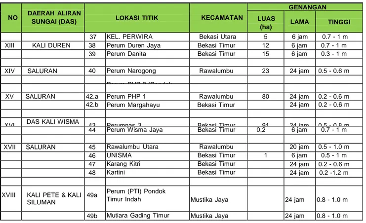 Gambar 4.2 Grafik Perkembangan Luas Wilayah Tergenang Banjir  Tahun 2015-2013 (Ha) 