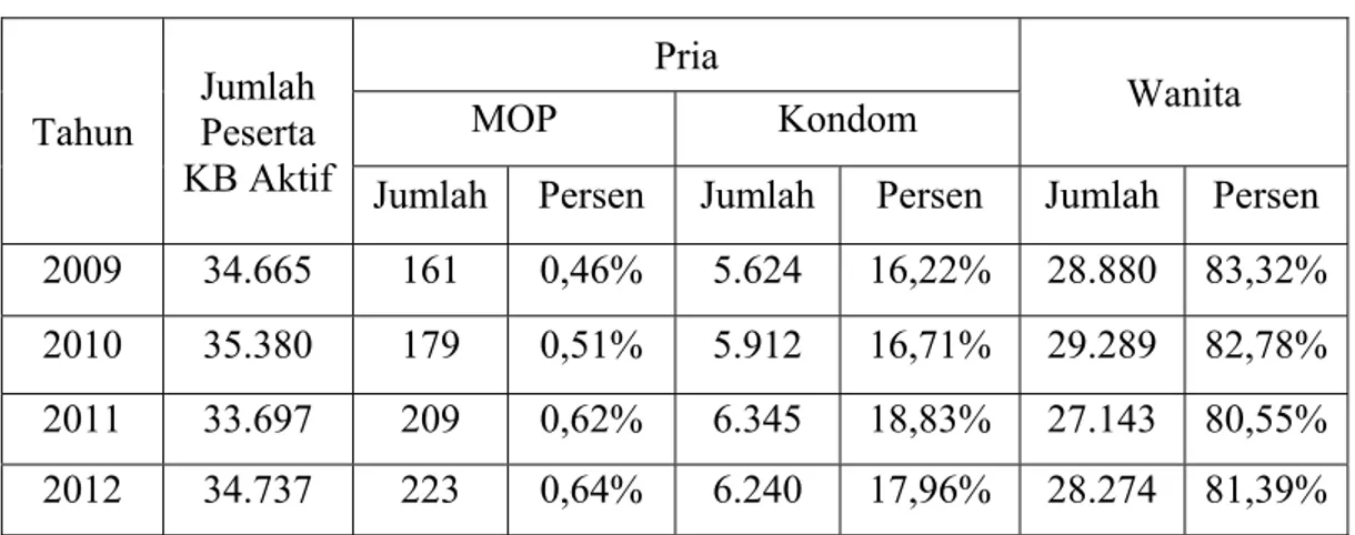 Tabel 1.2 Jumlah Peserta KB Aktif di Kota Yogyakarta 