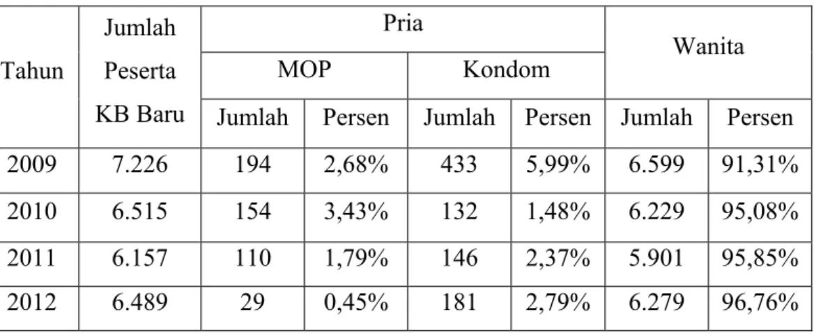 Tabel 1.3 Jumlah Peserta KB Barudi Kota Yogyakarta 