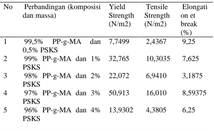 Tabel 1.  Hasil  perhitungan  Kekuatan  Tarik  Dan  Kemuluran PP-g-MA + PSKS  No  Perbandingan (komposisi  dan massa)  Yield  Strength  (N/m2)  Tensile  Strength (N/m2)  Elongation et break  (%)  1  2  3  4  5  99,5%  PP-g-MA  dan 0,5% PSKS  99%  PP-g-MA  
