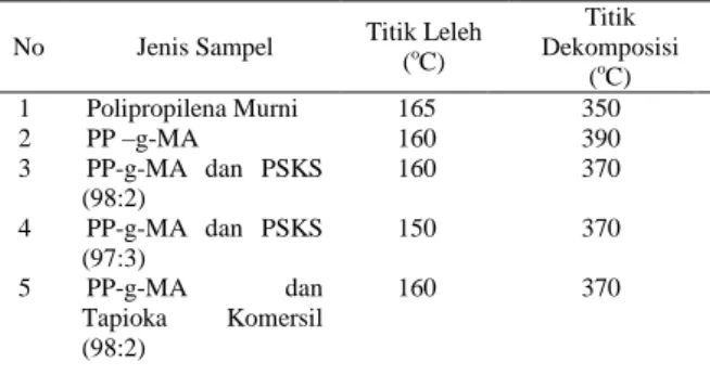 Tabel 3.  Hasil  Uji DTA Polipropilena  murni, PP- PP-g-MA dan bahan kemasan plastik  