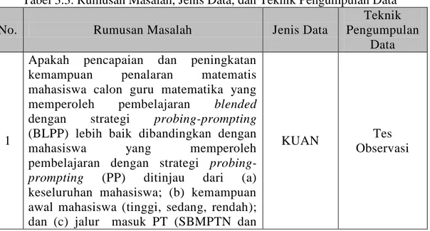 Tabel 3.3. Rumusan Masalah, Jenis Data, dan Teknik Pengumpulan Data 