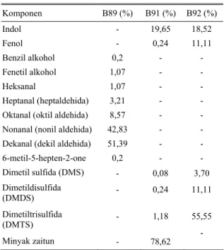 Tabel 3.  Komposisi bahan kimia berdasarkan analisis volatil  dari luka myasis yang diinfestasi larva C