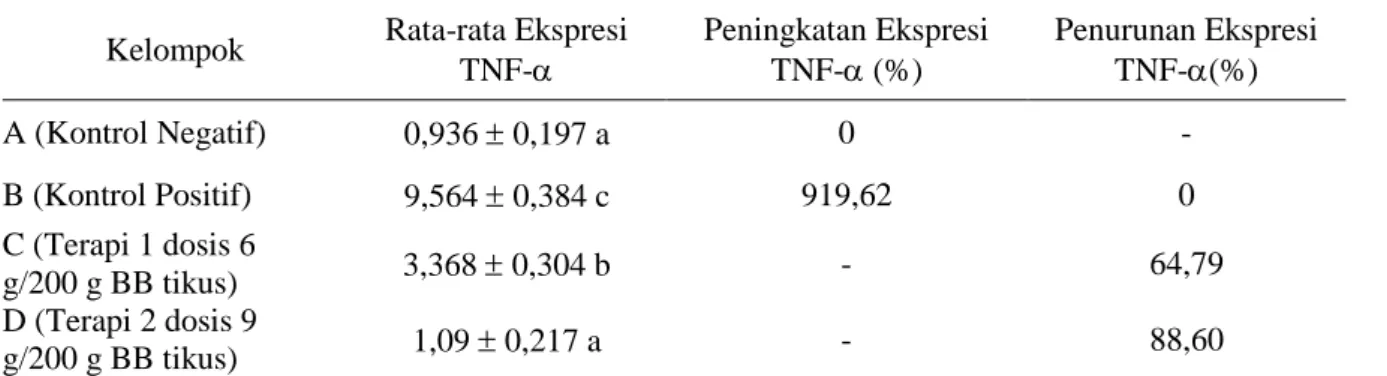 Tabel 1 Ekspresi Tumor Necrosis Factor- (TNF-) 