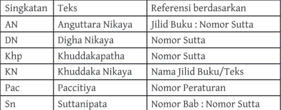 Tabel di bawah ini dapat digunakan oleh pembaca yang sudah  berpengetahuan dalam literatur Pali dan hendak mengaplikasikan  Empat Standar Agung