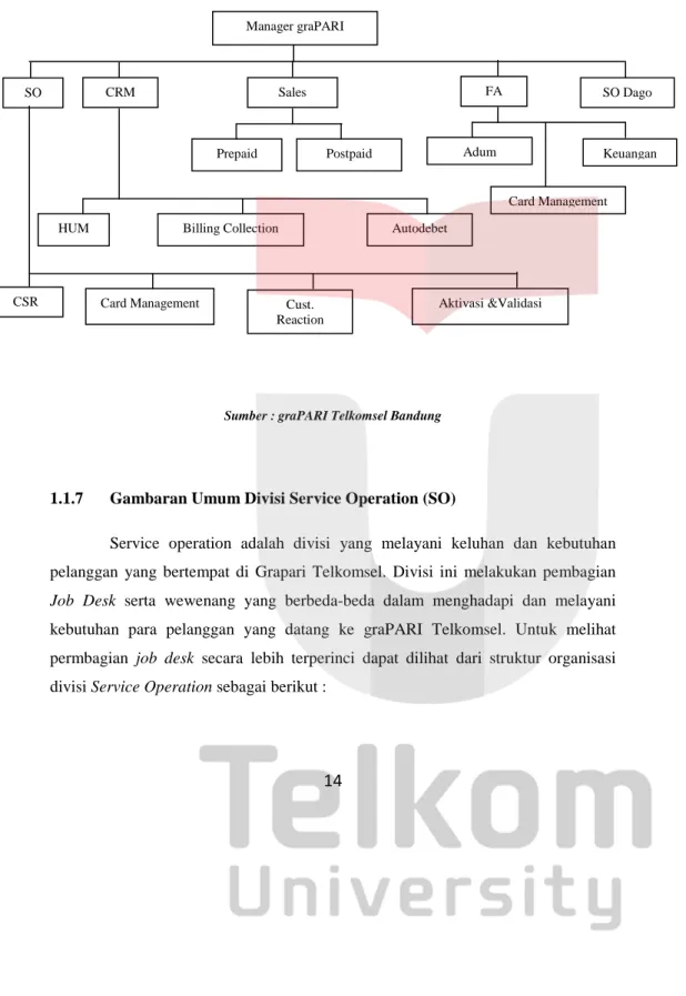 Gambar 1.8 Struktur Organisasi graPARI Telkomsel Bandung 