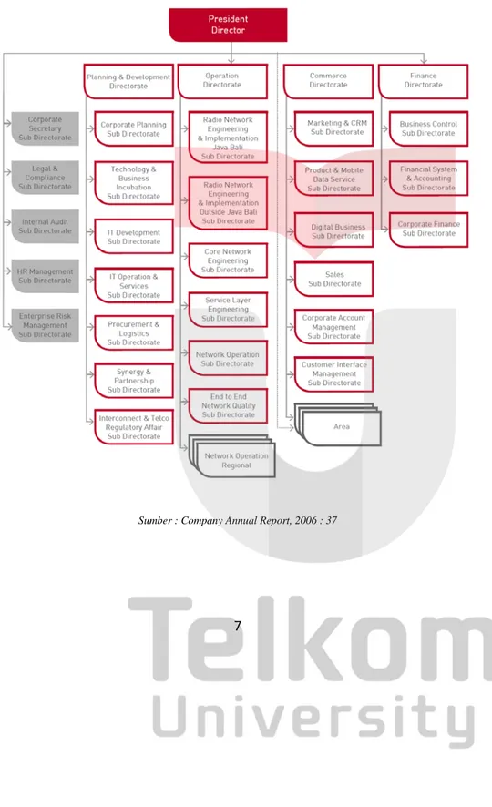 Gambar 1.6 Struktur Organisasi PT. Telkomsel 