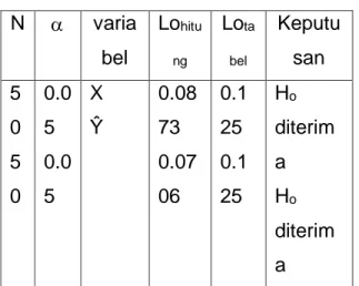 Tabel 3. Uji Normalitas Variabel X dan  Y dari 50 responden  N    varia bel  Lo hitung Lo tabel Keputusan  5 0  5 0  0.05 0.05  X Ŷ  0.0873 0.0706  0.125 0.125  H o diterima Ho diterim a  d