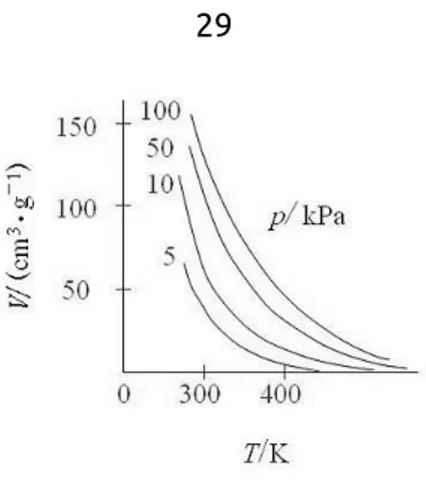 Gambar 5.2.   Kurva isobar adsorpsi amonia pada karbon (D. J. Shaw, 1992) 