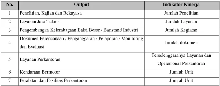 Tabel 2.2 Indikator Kinerja 