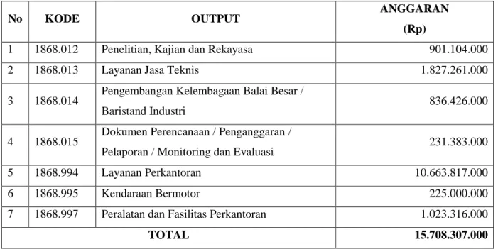 Tabel 2.1 Output Kegiatan BBPK Tahun 2012 