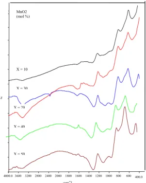 Gambar 1. Spektra FTIR kaca X(MnO 2 )-1-X(P 2 O 5 ), dengan  10≤x≤50 mol%   