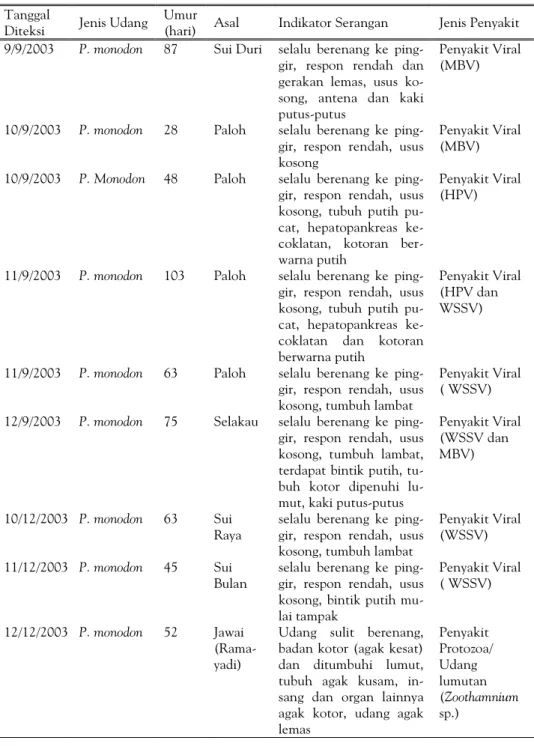 Tabel 1. Jenis-Jenis Penyakit Infeksi pada Udang di Tambak Sesuai Hasil Diagnosa dan Identifikasi Laboratorium.